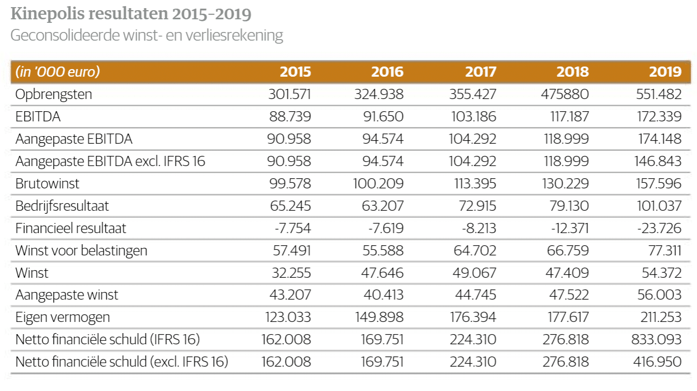 Kinepolis resultaten 2015-2019 spaarvarkensstaging.inwerker.dev