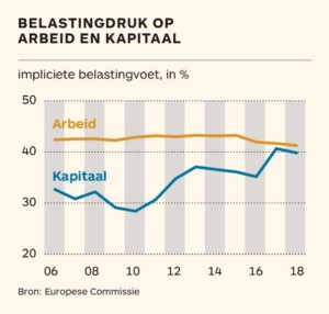 Belastingdruk op arbeid en kapitaal spaarvarkensstaging.inwerker.dev