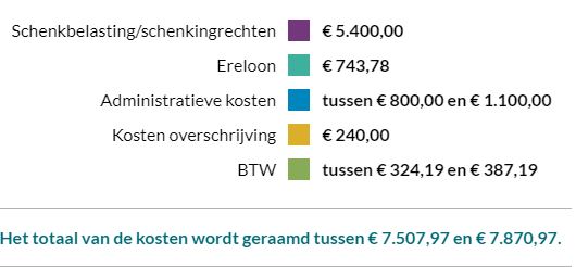 Notariskosten schenking