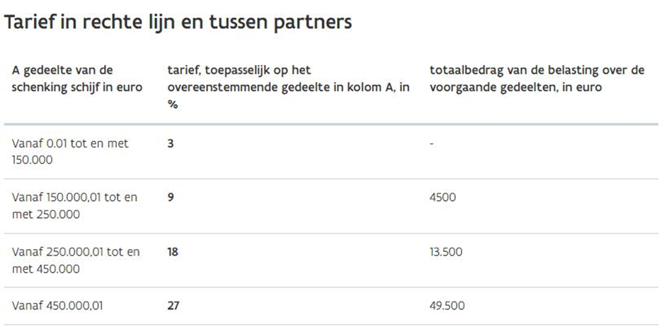 Tarieven schenkbelasting