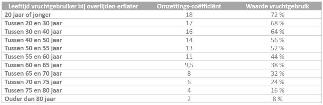Berekening waarde vruchtgebruik